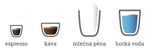 Přehled přípravy nápojů NIVONA série 5